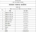 यातायात कार्यालय बाराको राजस्व संकल्न संतोषजनक, ८ महिनामा ८ करोड २१ लाख भन्दा बढि राजस्व संकल्न गरिएको प्रमुख दासको भनाई