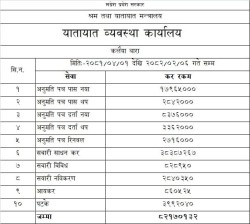 यातायात कार्यालय बाराको राजस्व संकल्न संतोषजनक, ८ महिनामा ८ करोड २१ लाख भन्दा बढि राजस्व संकल्न गरिएको प्रमुख दासको भनाई