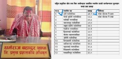 ठोरी पालिका उत्कृष्ठ,थापा पुरस्कृत हुने,मन्त्रीको रोजाइमा पनि परे, फेरि म्याद थप हुने