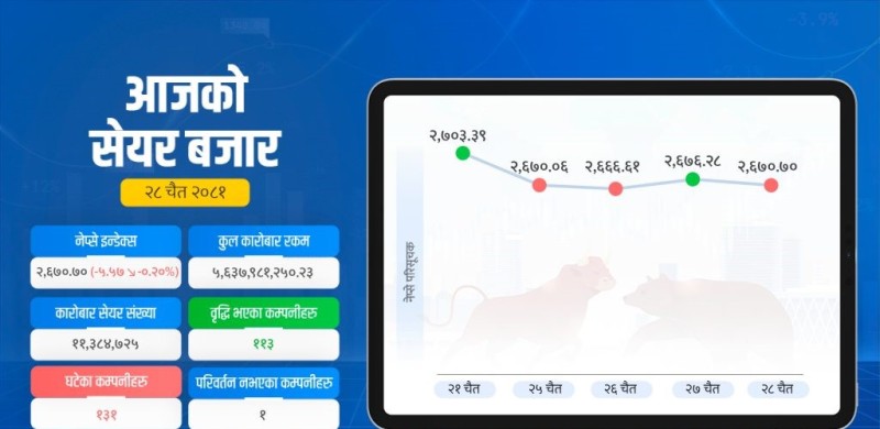सेयर बजार २६७० अंकमा झर्यो, कारोबार भने बढ्यो